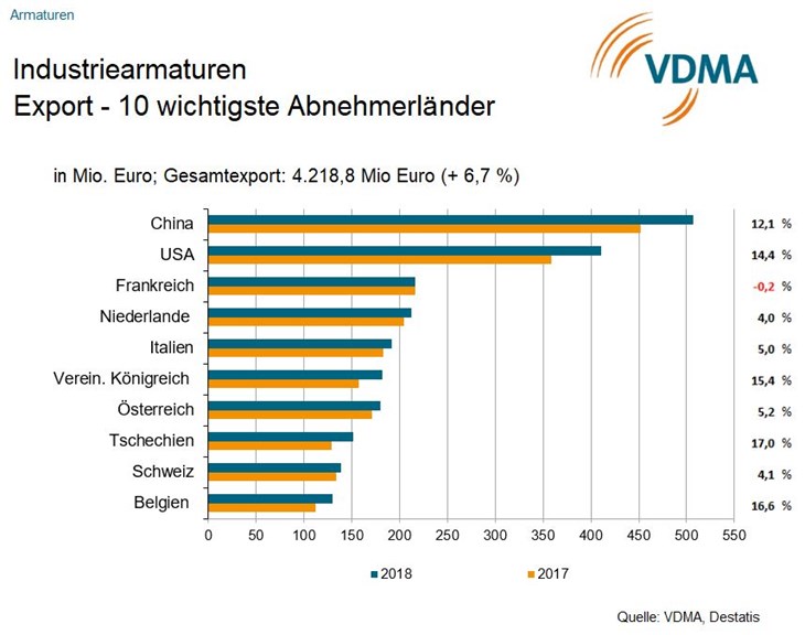 VDMA, Industriearmaturen