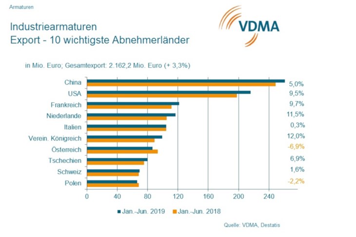 VDMA