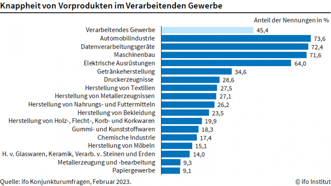 20230227-ifo-ku-materialmangel-industrie-de-2302