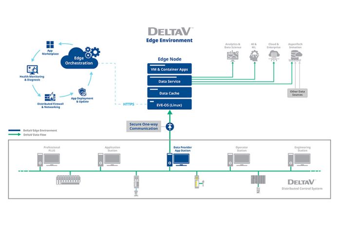 Emerson-Edge-Technologie