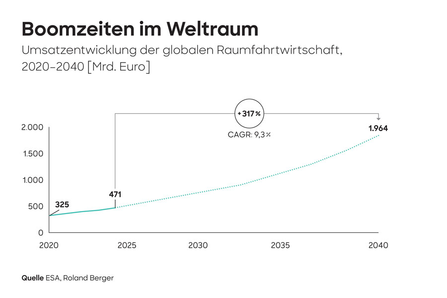 Roland-Berger_BDI_Pressegrafik_Space_dt_final